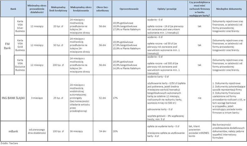 Karty kredytowe dla mikro i małych firm – cz.2