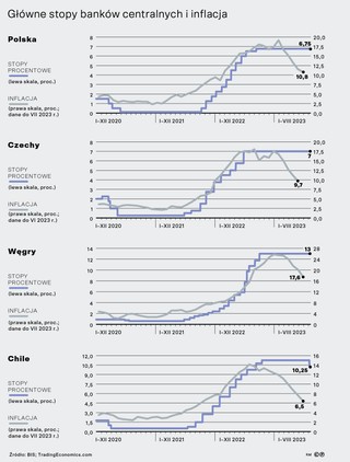 Główne stopy banków centralnych i inflacja