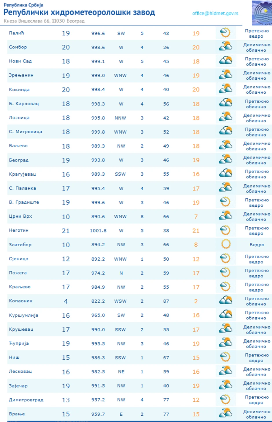 Trenutne temperature RHMZ