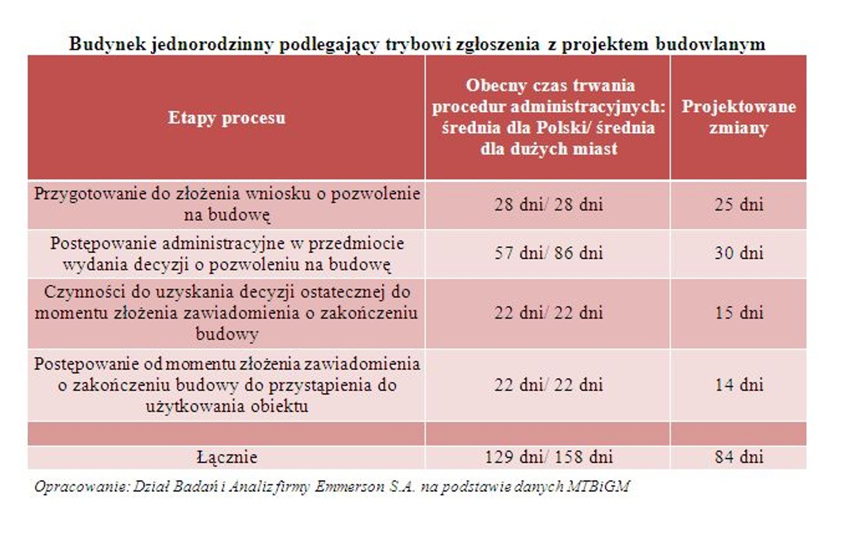 Budynek jednorodzinny podlegający trybowi zgłoszenia z projektem budowlanym