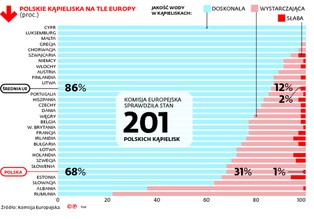 Polskie kąpieliska są jednymi z najbrudniejszych w UE