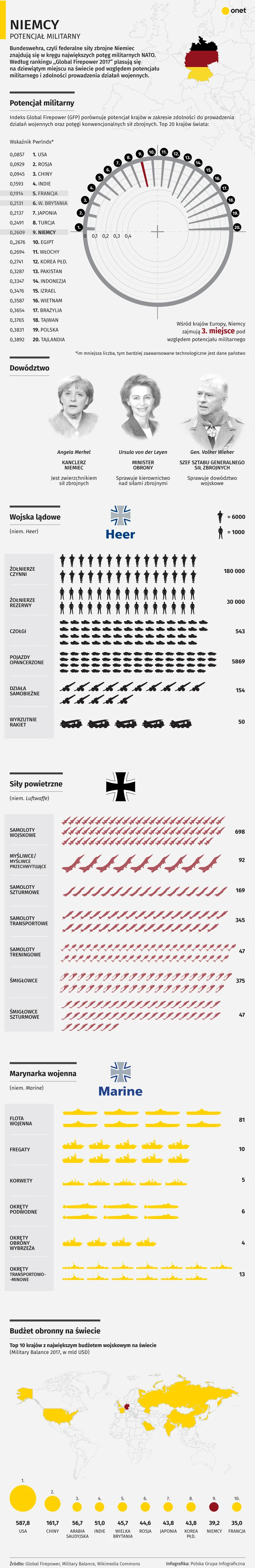 Potencjał militarny Niemiec