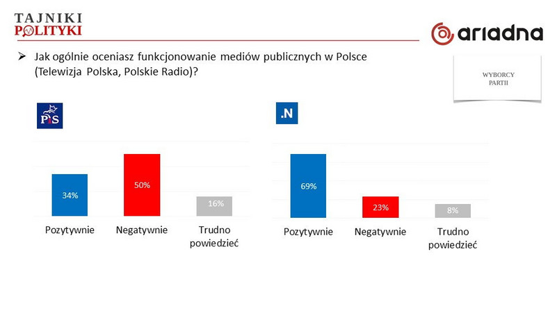 Ocena mediów publicznych - w zależności od elektoratów, fot. www.tajnikipolityki.pl
