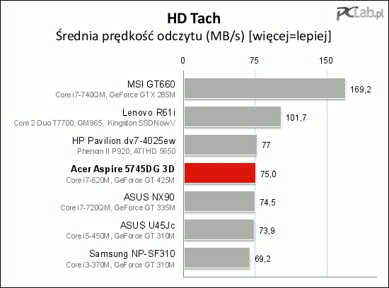 Prędkość odczytu danych z dysku twardego jest dobra