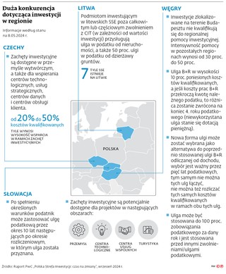 Duża konkurencja dotycząca inwestycji w regionie