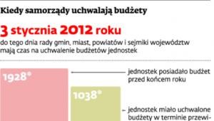 Kiedy samorządy uchwalają budżety