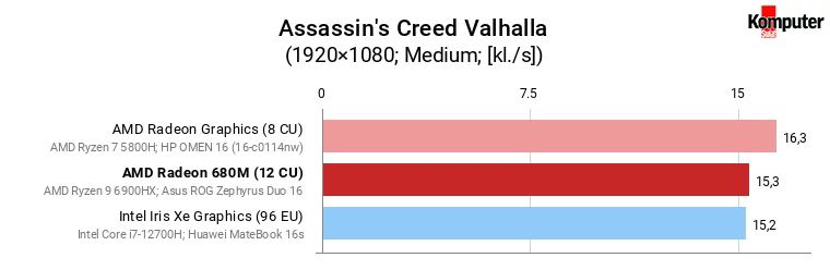 AMD Radeon 680M vs Iris Xe Graphics (96 EU) vs Radeon Graphics (8 CU) – Assassin's Creed Valhalla