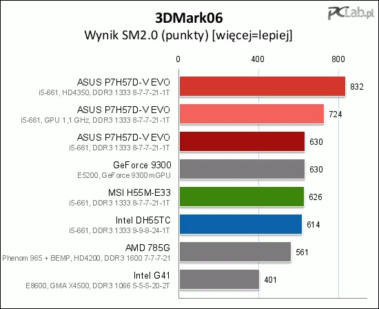 Wynik w teście SM2.0 umieszcza nową integrę Intela na równi z GeForce'em 9300 mGPU