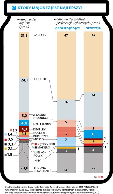 Ranking majonezów