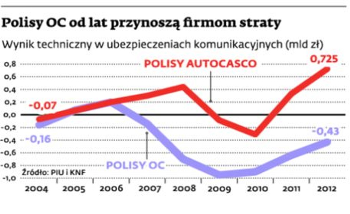 Polisy OC od lat przynoszą firmom straty