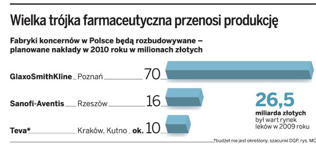 Wielka trójka farmaceutyczna przenosi produkcję