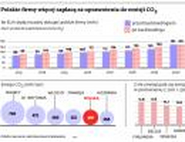 Polskie firmy więcej zapłacą za uprawnienia do emisji CO2