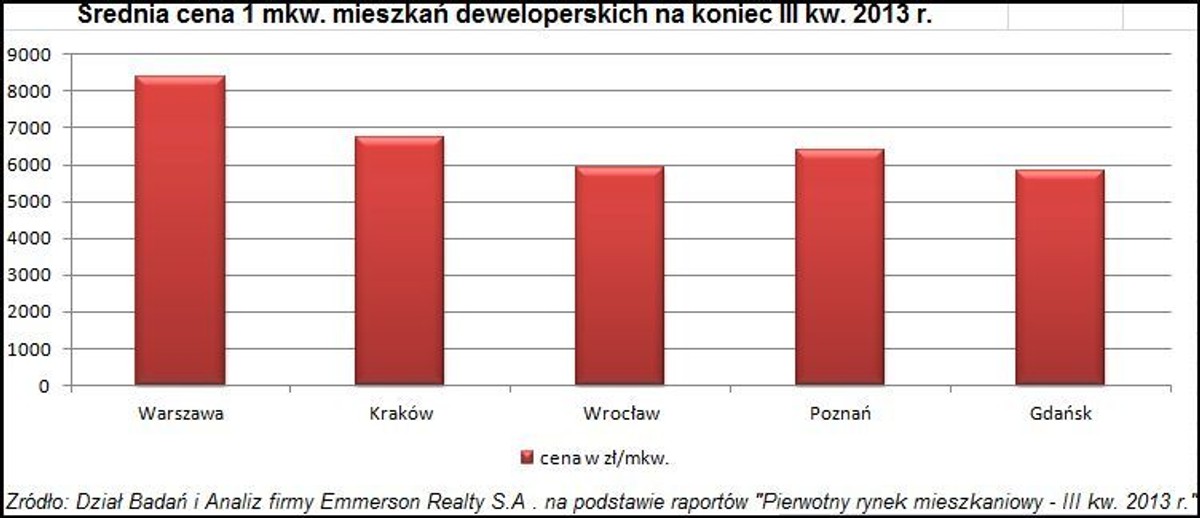 Ceny nowych mieszkań w III kw. 2013 r.