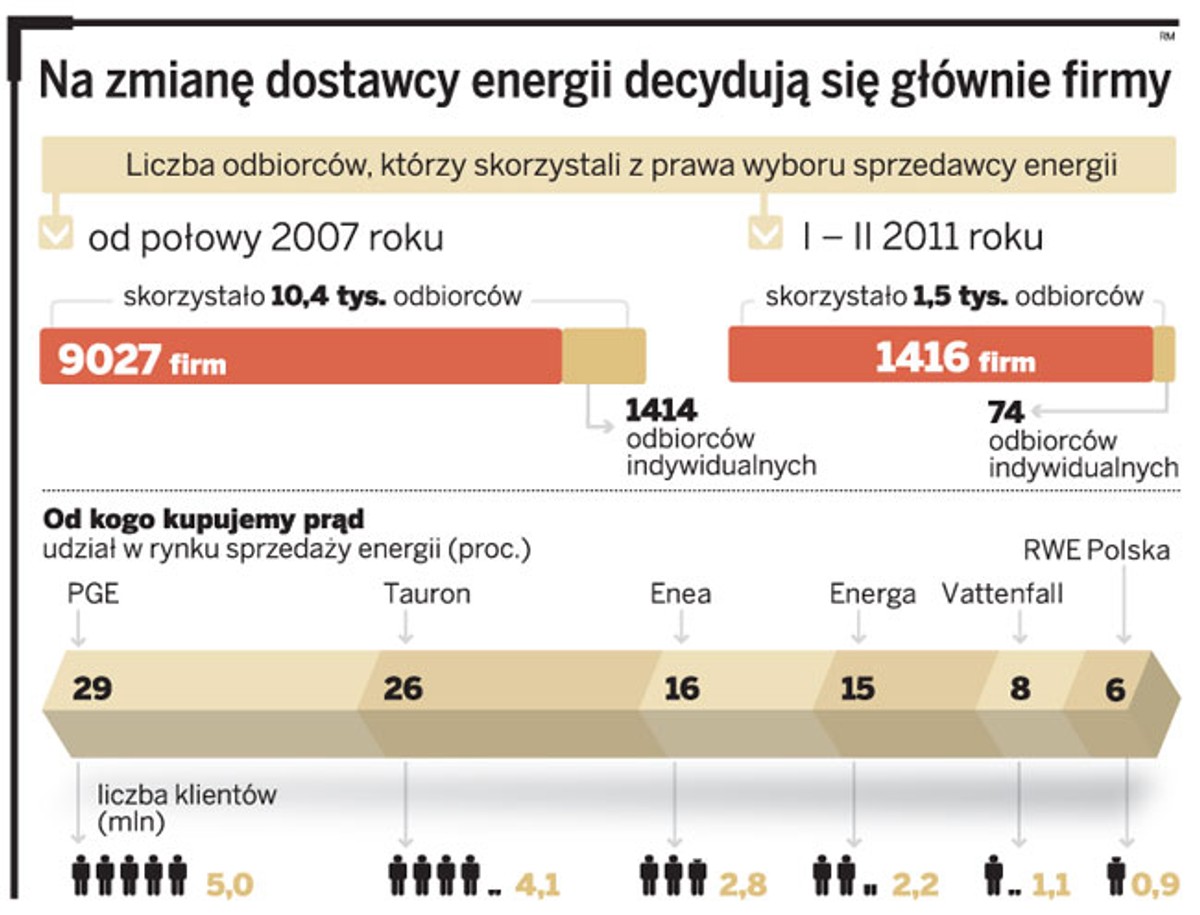 Na zmianę dostawcy energii decydują się głównie firmy