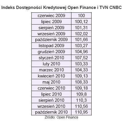 Indeks Dostępności Kredytowej Open Finance i TVN CNBC