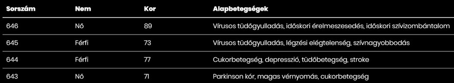 Forrás: koronavírus.gov.hu