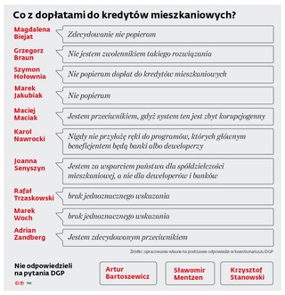 Co z dopłatami do kredytów mieszkaniowych?