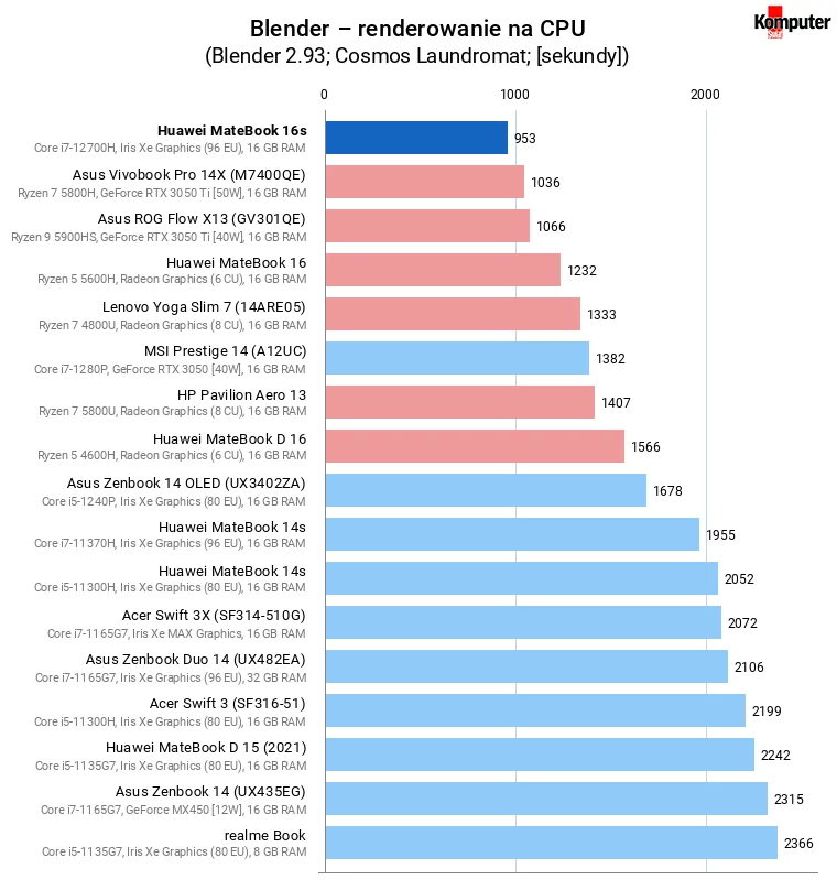 Huawei MateBook 16s – Blender – renderowanie na CPU