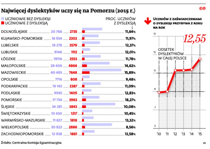 Najwięcej dyslektyków uczy się na Pomorzu (2015 r.)