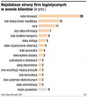 Najsłabsze strony firm logistycznych w
    ocenie klientów (w proc.)