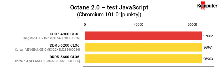 Corsair VENGEANCE DDR5-5600 CL36 – Octane 20 – test JavaScript 
