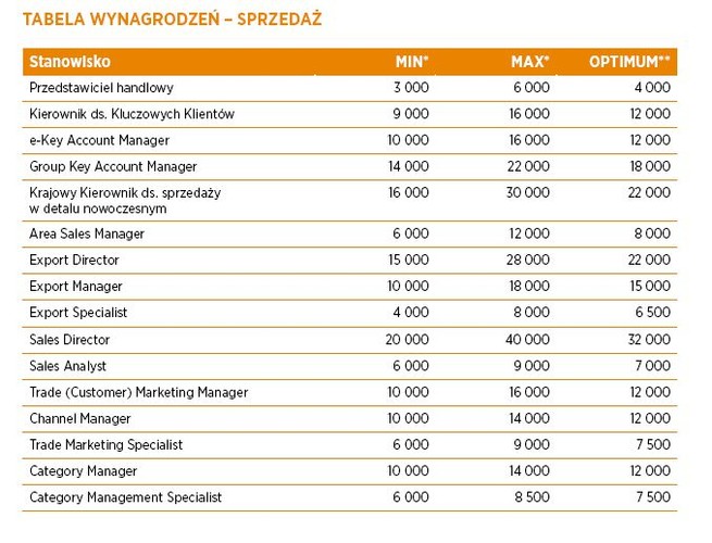 Dyrektor sprzedaży w firmie może zarabiać od 20 tys. zł  do 40 tys. zł brutto miesięcznie – wynika z raportu. „W 2015 r. producenci z branży FMCG optymalizując budżety przeniosą swoją uwagę na komunikację w punkcie sprzedaży, ponieważ to tam dokonywanych jest aż 70 proc. decyzji zakupowych. W związku z tym obserwujemy znaczny popyt na wysokiej klasy specjalistów z obszaru shopper marketingu”. Coraz mocniej rośnie też znaczenie sprzedaży internetowej i mobilnej w handlu, a co za tym idzie rośnie popyt na pracowników z doświadczeniem w tych kanałach dystrybucji. Jak wynika ze wstępnych szacunków, rynek e-commerce w 2014 roku osiągnął wartość ok. 26,6 mld zł – to ok. 3,5 proc. wartości handlu detalicznego.  źródło: Hays Poland