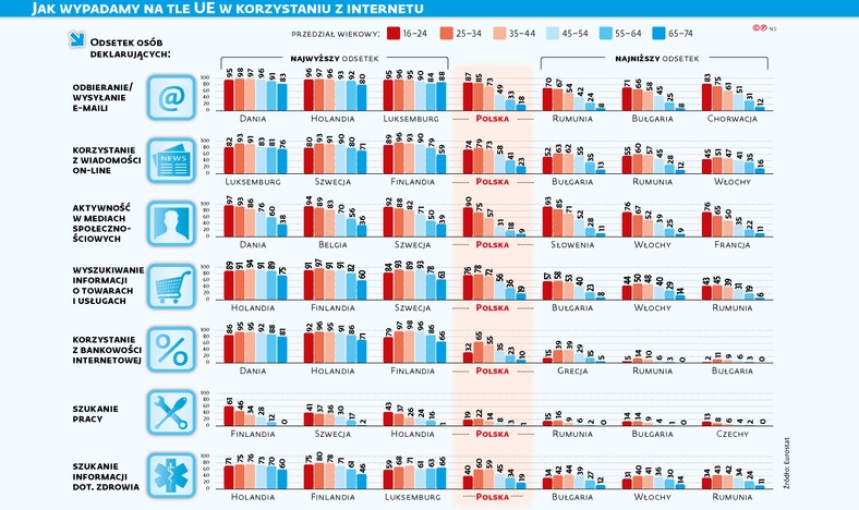 Jak wypadamy na tle UE w korzystaniu z internetu