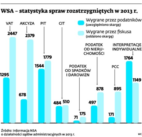 WSA – statystyka spaw rozstrzygniętych w 2013 r.