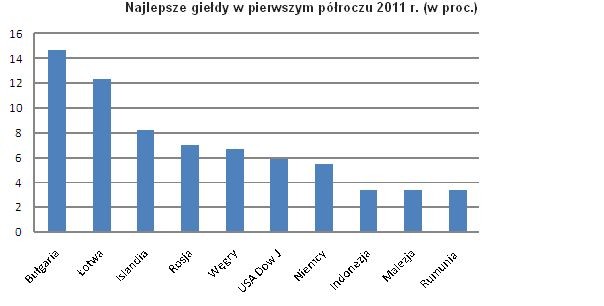 Najlepsze giełdy w pierwszym półroczu 2011 r. (w proc.), Źródło: giełdy, obliczenia Open Finance