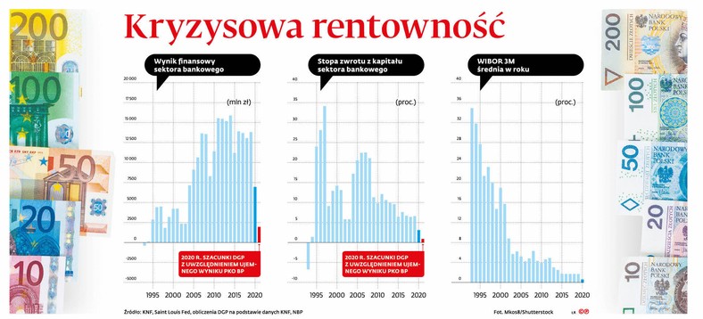 Kryzysowa rentowność