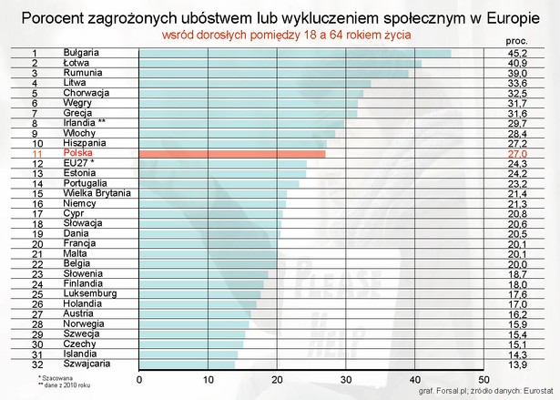 Procent zagrożonych ubóstwem lub wykluczeniem społecznym w krajach Europy wśród osób dorosłych w wieku 18-64 lat