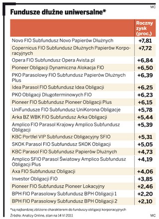 Obligacje: Jak można zarobić na długach korporacji