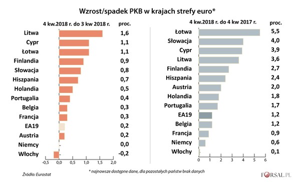 PKB strefy euro w czwartym kwartale 2018 roku