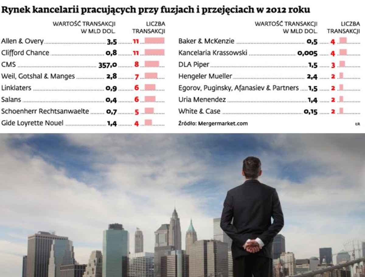 Rynek kancelarii pracujących przy fuzjach i przejęciach w 2012 roku