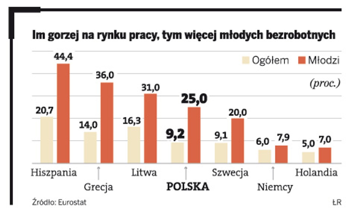 Im gorzej na rynku pracy, tym więcej młodych bezrobotnych