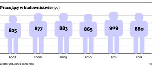 Praca w budownictwie: Firmy budowlane upadają, ale powstają nowe