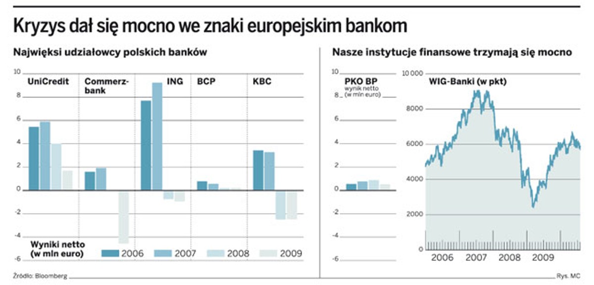 Kryzys dał się mocno we znaki europejskim bankom