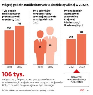 Więcej godzin nadliczbowych w służbie cywilnej w 2022 r.