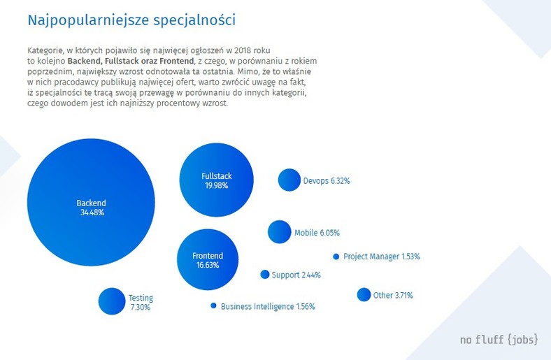 Najpopularniejsze specjalności, źródło: No Fluff Jobs