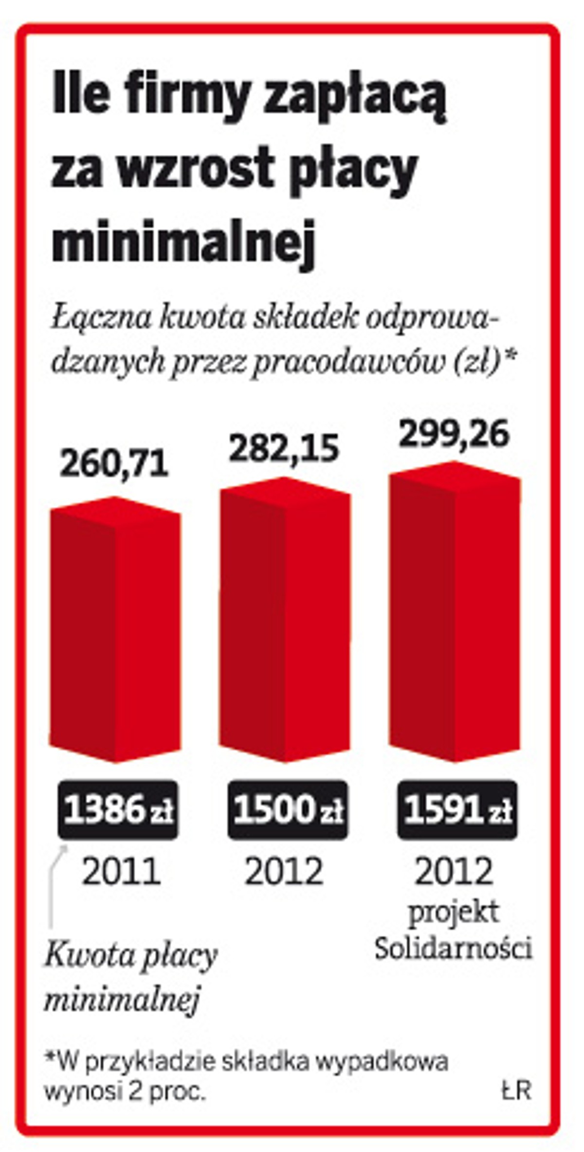 Ile firmy zapłacą za wzrost płacy minimalnej