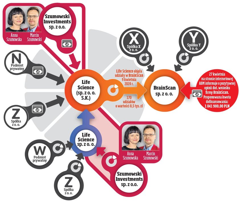 Na rysunku pokazaliśmy poprzez jakie spółki Anna i Marcin Szumowski zainwestowali w firmę BrainScan, która otrzyma od Agencji Badań Medycznych 1 mln zł dofinansowania na realizację projektu  „System wspomagający lekarzy radiologów w diagnostyce zmian płucn