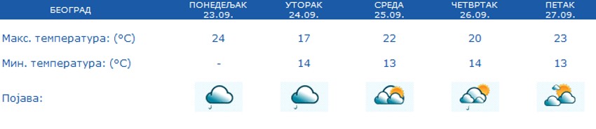 Vremenska prognoza za Beograd - 5 dana