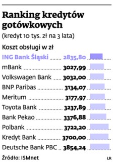 Ranking kredytów gotówkowych