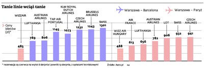 Bilet lotniczy warto kupić przed samym odlotem lub z dużym wyprzedzeniem