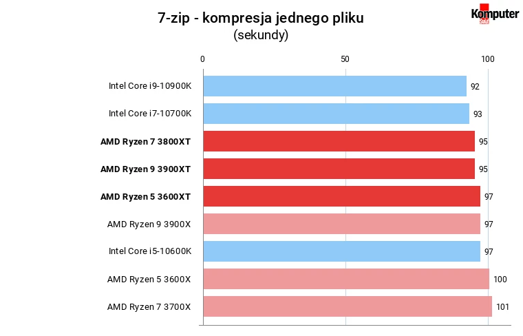 Ryzen serii XT 7-zip czas kompresji jednego pliku