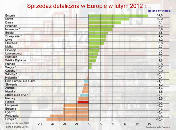 Sprzedaż detaliczna w Europie w lutym 2012 r.