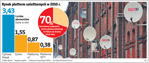 Rynek platform satelitarnych w 2010 r.