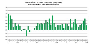 Sprzedaż detaliczna rośnie, ale analitycy spodziewali się więcej