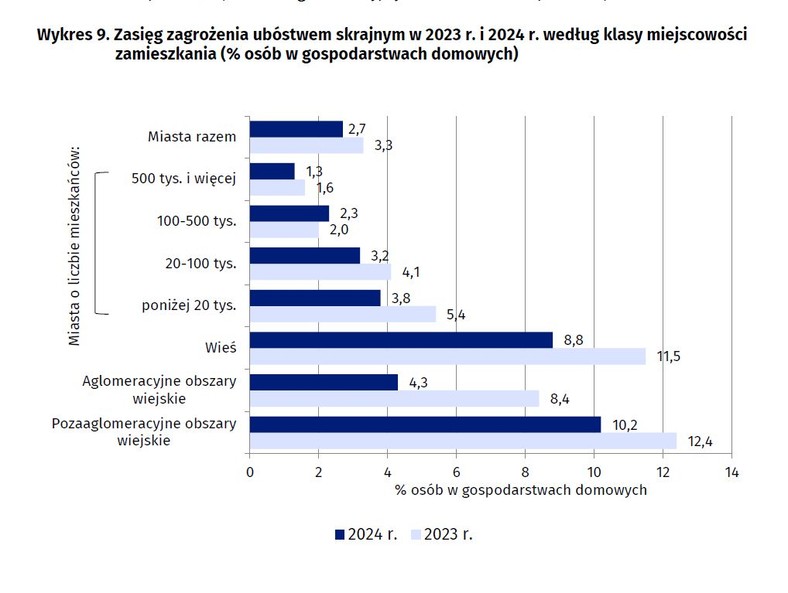 Zasięg zagrożenia ubóstwem skrajnym w 2023 r. i 2024 r. według klasy miejscowości zamieszkania