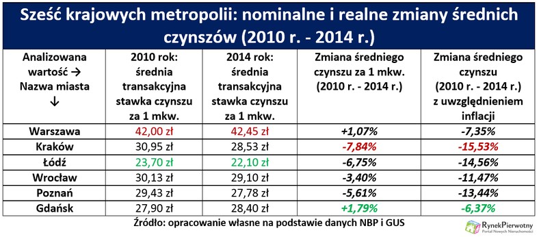 Czynsze w metropoliach